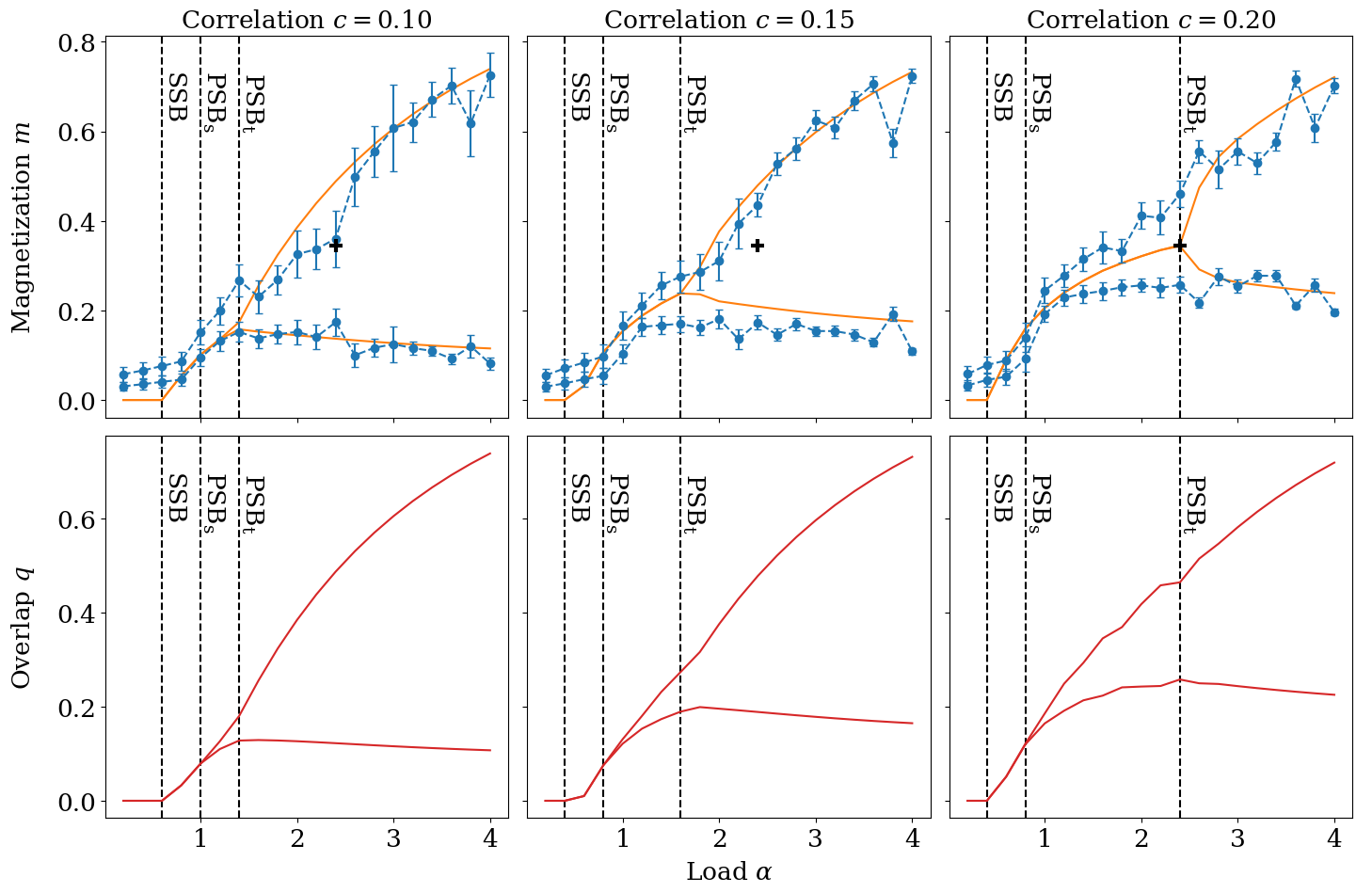Figure 32: Mattis magnetization m and SG overlap q solving Eqs. (32 ), in orange and red, as a function of the load \alpha and teacher pattern correlations c for \beta = \beta^* = 1 and P = P^* = 3. The top and bottom branches of the plots are respectively the diagonal and off-diagonal coefficients of m and q. m is compared against N = 512 dimensional Monte Carlo simulations, in blue. The blue dots and error bars represent the means and standard deviations, respectively, of the diagonal and off-diagonal coefficients of the magnetization m during the simulations. The dashed lines indicate the approximate locations of the SSB, \text{PSB}_{\text{s}} and \text{PSB}_{\text{t}} phase transitions of Eqs. (32 ). The black crosses in the top plots mark the \alpha and m at which the \text{PSB}_{\text{t}} transition occurs in the right plots. It serves as a visual guide to show that the m predicted by Eqs. (32 ) can sometimes decrease significantly with c, but not the m of the simulations.