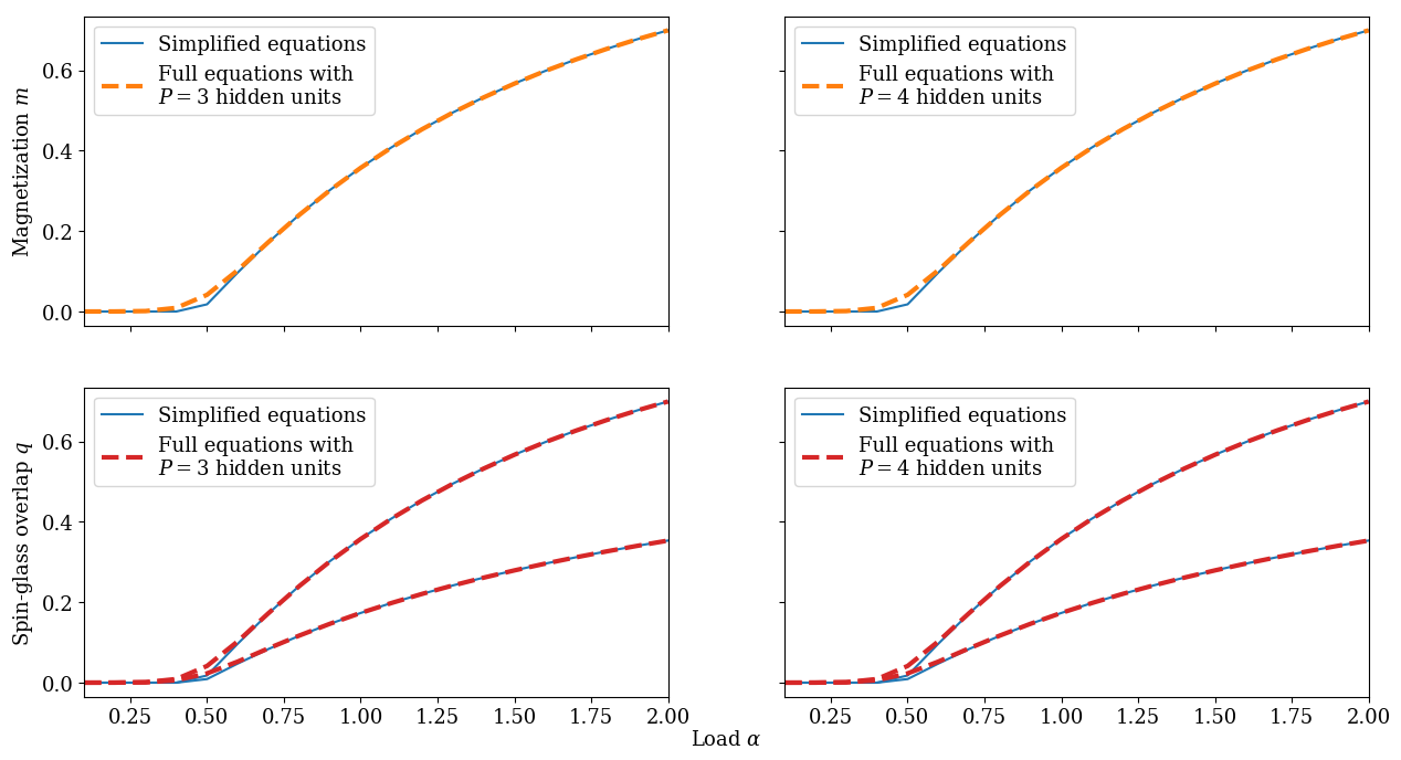 Figure 20: Permutation Symmetry Breaking (PSB) solution of Eqs. (32 ) for binary student patterns with a uniform prior and binary teacher patterns with covariance \mathcal{Q} = \mathbf{I}, in red and orange, compared against the solution of Eqs. (35 , 37 ), in blue. We plot the Mattis magnetization m in the top row, and the Spin-Glass (SG) overlap q in the bottom row. The magnetization plots and the top lines of the SG overlap plots show that the student patterns that converge to teacher patterns have the same m and q as the solution of Eqs. (35 ), and thus also satisfy m = q. Conversely, the bottom lines of the SG overlap plots show that the student patterns that do not converge to a teacher pattern have the same SG overlap g as the solution of Eqs. (37 ). We use P = 3 and P^* = 2 in the left column and P = 4 and P^* = 3 in the right column. All plots have \beta^* = \beta = 1.2.