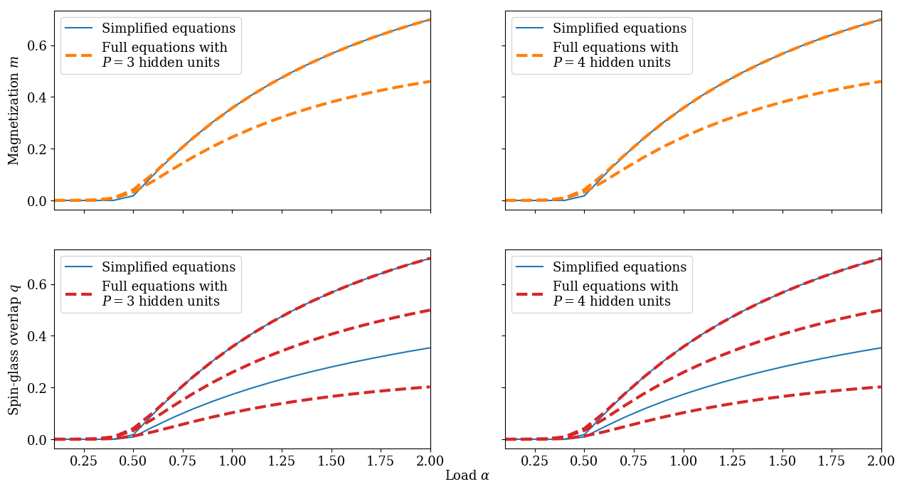 Figure 21: Partial Permutation Symmetry Breaking (partial PSB) solutions of Eqs. (32 ) for binary student patterns with a uniform prior and binary teacher patterns with covariance \mathcal{Q} = \mathbf{I}, in red and orange, compared against the solution of Eqs. (35 , 37 ), in blue. We plot the Mattis magnetization m in the top row, and the SG overlap q in the bottom row. The top lines of the plots show that the student patterns \xi^{\mu}_{\text{PSB}} that converge to teacher patterns one-to-one have the same m and q as the solution of Eqs. (35 ), and thus also satisfy m = q. Conversely, the other lines show that the student patterns \xi^{\mu}_{\text{PS}} that converge to a common teacher pattern have a smaller m and a different q. To be more precise, the central and bottom branches of q are the spin-glass order parameters corresponding to Q(\xi^{1 \mu}_{PS},\xi^{2 \mu}_{PS}) and Q(\xi^{1 \mu}_{PS},\xi^{2 \nu}_{PS}) with \mu \neq \nu, respectively (see Section 3.2). They are both different from the g of Eq. (37 ). The Mattis magnetization and SG overlaps omitted from this Figure all vanish. We use P = 3 and P^* = 2 in the left column and P = 4 and P^* = 3 in the right column. All plots have \beta^* = \beta = 1.2.