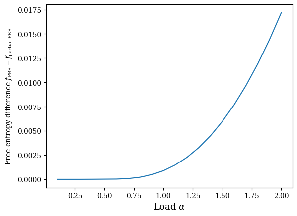 Figure 35: Free entropy difference of the so-called PSB and partial PSB solutions of Eqs. (32 ) shown in Figs. (20) and (21). This plot was made using P^* = 2 and P = 3, but the free entropy of P^* = 3 and P = 4 looks identical.