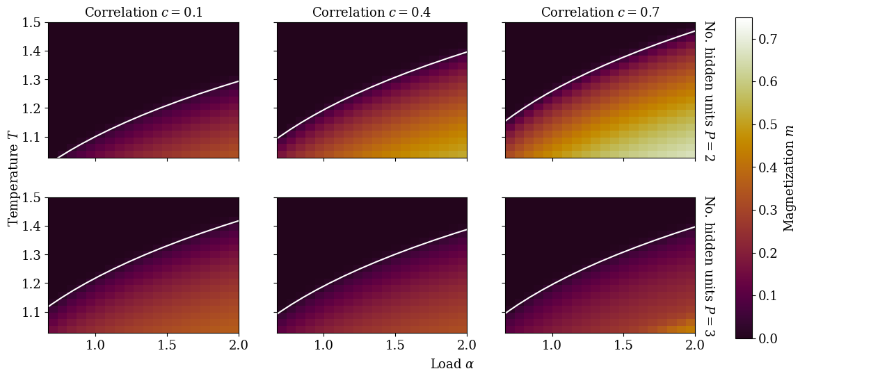 Figure 39: Mattis magnetization m for \beta = \beta^* and P = P^* as a function of the number of hidden units P, the correlation c, the temperature T and the data load \alpha. m is obtained by solving Eqs. (32 ) for real-valued student patterns with a standard Gaussian prior and teacher pattern covariance \mathcal{Q}_{\mu \nu} \sim \mathcal{W} \left( c, P \right), where c \in \left[ 0, 1 \right) (see 3.5.2). The top and bottom rows feature P = 2 and P = 3, respectively. The white lines mark the phase transition of Eq. (33 ) with \lambda^{\mathcal{S}}_{\text{max}} given by Eq. (39 ).