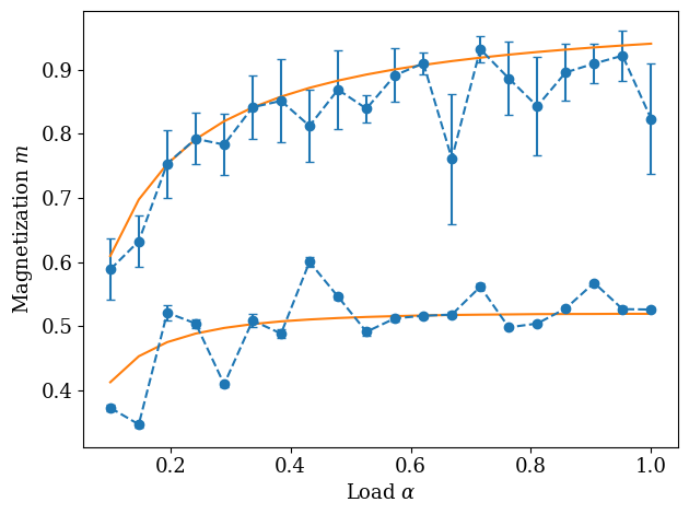 Figure 24: Solutions of Eqs. (32 ) for real-valued student patterns with a standard Gaussian prior and teacher pattern covariance \mathcal{Q} = \mathbf{I}, in orange, compared against N = 512 dimensional Monte Carlo simulations, in blue, of the teacher-student problem where the student has P = 2 real-valued patterns with a standard Gaussian prior and the teacher has a single Gaussian pattern. The top orange line is the magnetization m of student patterns that converge to teacher patterns one-to-one, so it is also the m solving Eqs. (38 ). On the other hand, the bottom orange line is the m of student patterns that converge to a common teacher pattern in the partial PSB solution. The blue dots and error bars represent the means and standard deviations, respectively, of the largest entry of the magnetization m during the simulations. The top and bottom blue lines result from simulations with i.i.d. standard Gaussian initial conditions and off-diagonal initial conditions, respectively. The learning rate was reduced more quickly for the bottom line than for the top line. The inverse temperature is set to \beta^* = \beta = 4.