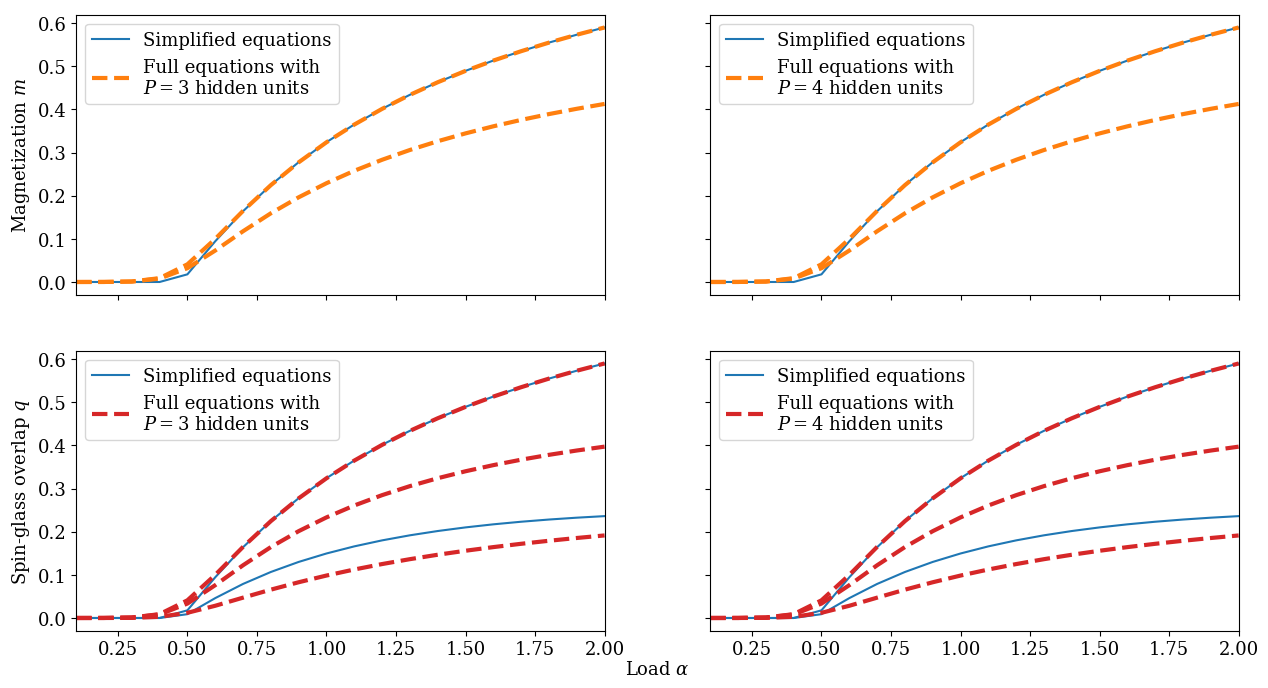 Figure 37: Partial Permutation Symmetry Breaking (partial PSB) solutions of Eqs. (32 ) for real-valued student patterns with a standard Gaussian prior and teacher pattern covariance \mathcal{Q} = \mathbf{I}, in red and orange, compared against the solution of Eqs. (38 ), in blue. We plot the Mattis magnetization m in the top row, and the SG overlap g in the bottom row. The top lines of the plots show that the student patterns \xi^{\mu}_{\text{PSB}} that converge to teacher patterns one-to-one have the same m and q as the solution of Eqs. (38 ), and thus also satisfy m = q. Conversely, the other lines show that the student patterns \xi^{\mu}_{\text{PS}} that converge to a common teacher pattern have a smaller m and a different q. To be more precise, the central and bottom branches of q are the spin-glass order parameters corresponding to Q(\xi^{1 \mu}_{PS},\xi^{2 \mu}_{PS}) and Q(\xi^{1 \mu}_{PS},\xi^{2 \nu}_{PS}) with \mu \neq \nu, respectively (see Section 3.2). They are both different from the g of Eq. (38 ). The Mattis magnetization and SG overlaps omitted from this Figure all vanish. We use P = 3 and P^* = 2 in the left column and P = 4 and P^* = 3 in the right column. All plots have \beta^* = \beta = 1.2.
