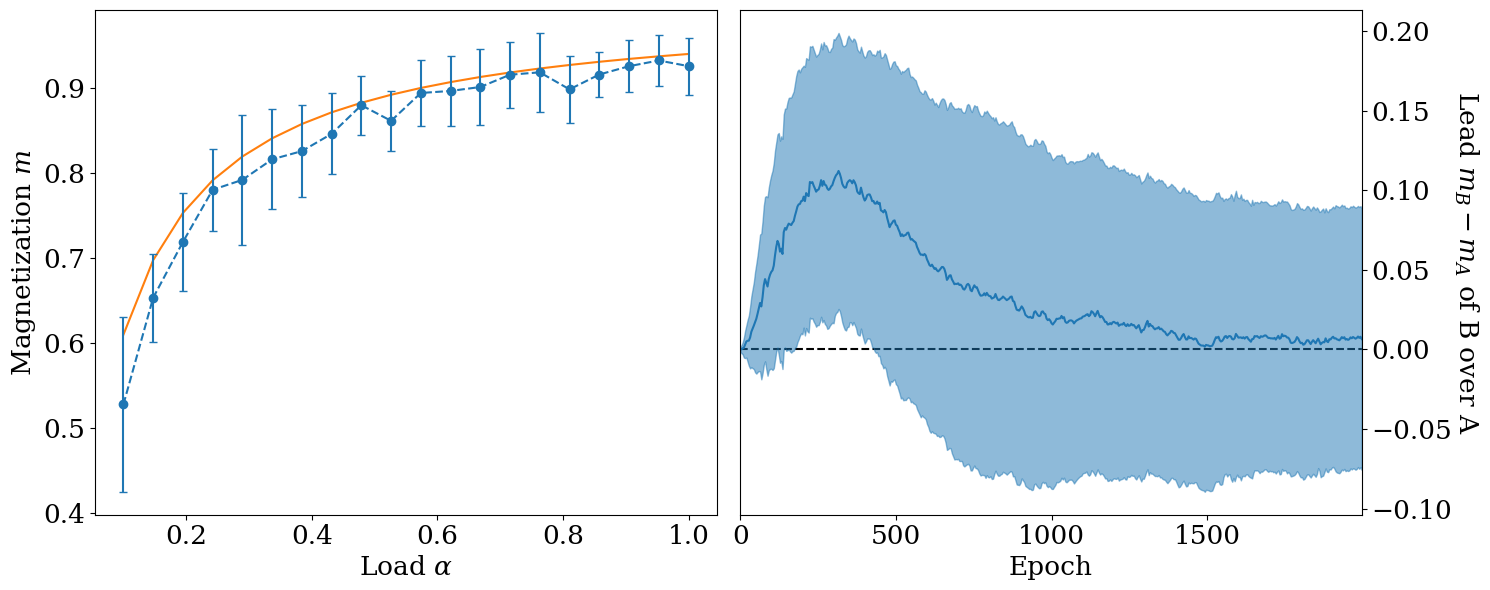 Figure 25: Results of the lottery ticket experiment described in Section 3.3.2.3. In the left panel, N = 512 dimensional Monte Carlo simulations of student B, in blue, are compared against the solution of Eqs. (38 ), in orange. The blue dots and error bars represent the means and standard deviations, respectively, of the diagonal of the magnetization m during the simulations. The right panel shows the difference m_B - m_A of the magnetizations of A and B as a function of the simulation epochs. The solid blue line and the shaded region represent the median of m_A - m_B over \alpha \in \left[ 0, 1 \right] and the corresponding mean absolute deviation around the median, respectively. m_A - m_B goes to zero when the number of elapsed epochs is large, so student A converges to the solution of Eqs. (38 ) like student B. The inverse temperature is set to \beta^* = \beta = 4.