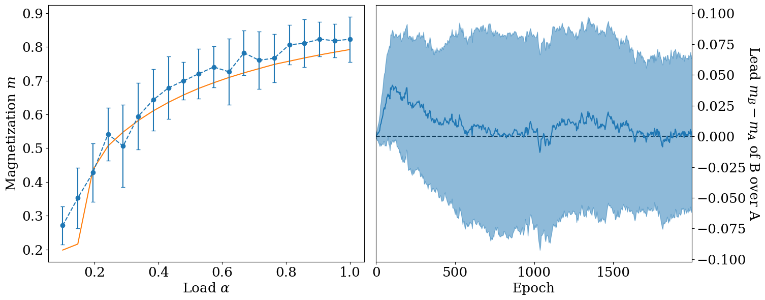 Figure 33: Results of the lottery ticket experiment of Section 3.3.2.3 when the teacher patterns have a uniform correlation matrix with c = 0.05 instead of being i.i.d. In the left panel, N = 512 dimensional Monte Carlo simulations of student B, in blue, are compared against the solution of Eqs. (37 ), in orange. The blue dots and error bars represent the means and standard deviations, respectively, of the diagonal of the magnetization m during the simulations. The right panel shows the difference m_B - m_A of the magnetizations of A and B as a function of the simulation epochs. The solid blue line and the shaded region represent the median of m_A - m_B over \alpha \in \left[ 0, 1 \right] and the corresponding mean absolute deviation around the median, respectively. m_A - m_B goes to zero when the number of elapsed epochs is large, so student A converges to the solution of Eqs. (38 ) like student B. The inverse temperature is set to \beta^* = \beta = 4.