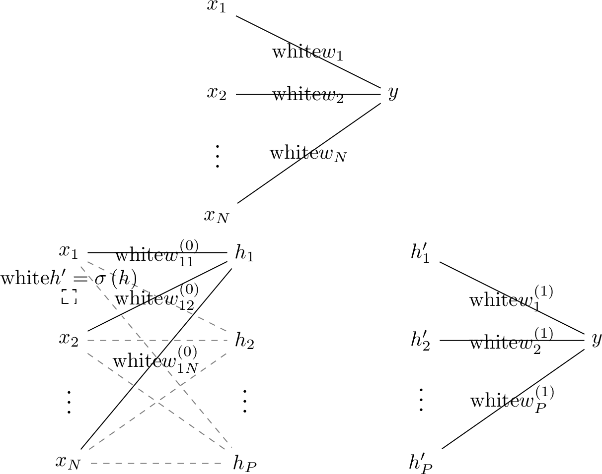 Figure 2: In the left panel, the network representation of the linear model y = \sum_{i = 1}^N w_i x_i. In the right panel, the network representation of y = \sum_{\mu = 1}^P w_{\mu}^{(1)} \sigma \left( \sum_{i = 1}^N w_{\mu i}^{(0)} x_i \right), where \sigma is a non-linear operation, also known as an activation function. Both models are Neural Networks (NNs), but the right-panel one can fit much more complicated data.