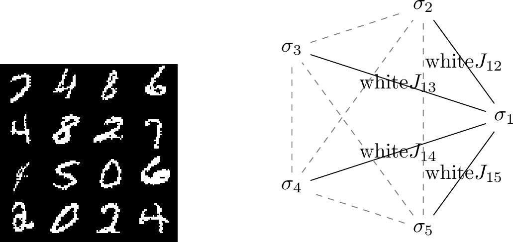 Figure 6: In the left panel, images from the binarized version salakhutdinov2008quantitative? of the MNIST dataset of handwrittern digits lecun1998gradient?. The pixels of these images have two possible values: one for white and the other for black. In the right panel, the network representation of the Hopfield Network (HN) Hamiltonian H \left[ \boldsymbol{\sigma} ; \mathbf{J} \right] = -\sum_{i = 1}^N \sum_{j = i + 1}^N J_{i j} \sigma_i \sigma_j with N = 5. The connections J_{i j} are bidirectional, so they are drawn as ordinary lines rather than arrows.