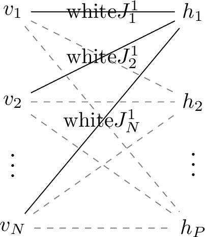 Figure 8: The network representation of the restricted Boltzmann machine (RBM) Hamiltonian H \left[ \mathbf{v}, \mathbf{h} ; \mathbf{J} \right] = -\sum_{i = 1}^N \sum_{\mu = 1}^P J^{\mu}_i v_i h_\mu. The connections J_i^\mu are bidirectional, so they are represented using ordinary lines instead of arrows.