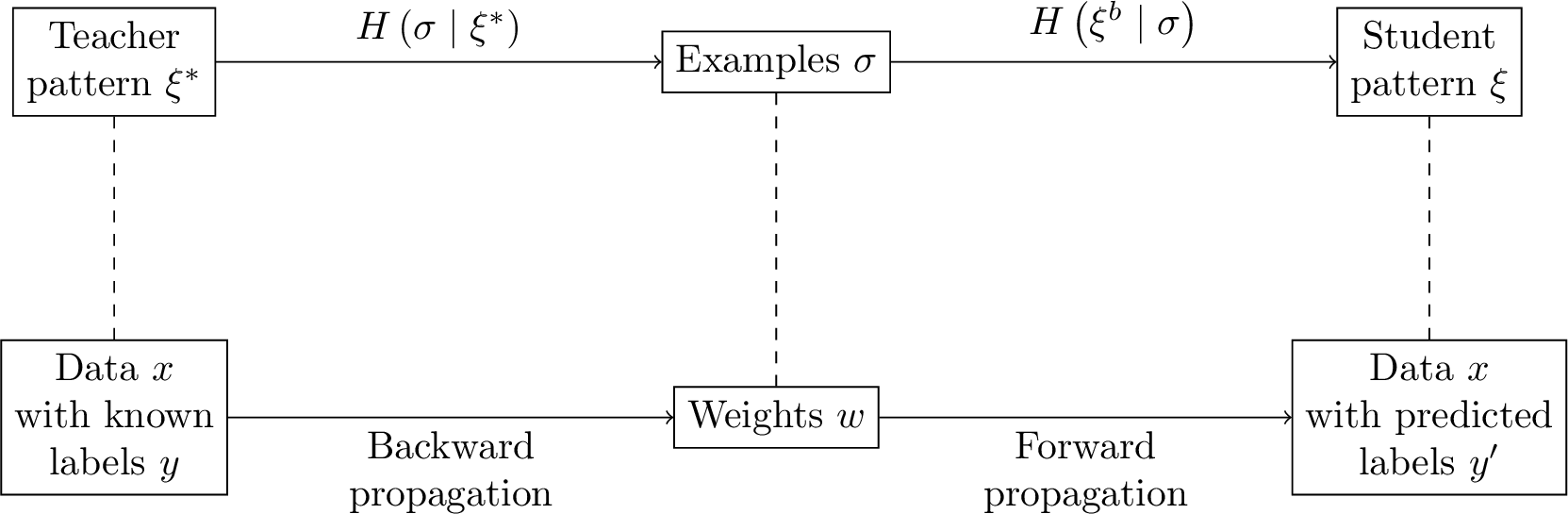 Figure 12: The first row of this diagram sketches how a p-body Hopfield network in the teacher-student setting can reconstruct an incomplete pattern \xi^b to match the teacher pattern \xi^* by relying on the examples \sigma obtained from \xi^*. The second row summarizes how a dense neural network trained by K & H can recover the labels y' of the data x given the weights w learned from x krotov2016dense?. Both models tackle similar tasks using an approach where \sigma and \xi^b respectively play the same roles as w and (x, y'). The forward propagation algorithm used to generate y' is similar to the update rule of the student (see krotov2016dense? and Appendix 2.6), but the backpropagation algorithm used to learn w is very different from the update rule of the teacher.