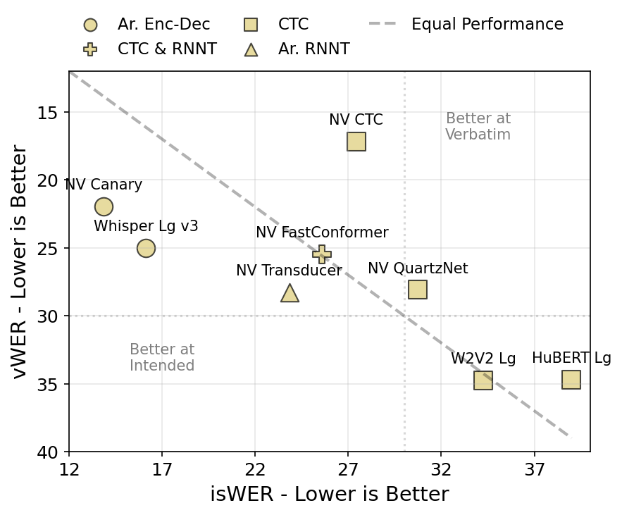 Figure 1: Intended vs Verbatim ASR Performance for top performing models. Distance from diagonal infers task specialization. Ar: Autoregressive, Enc-Dec: Encoder-Decoder.