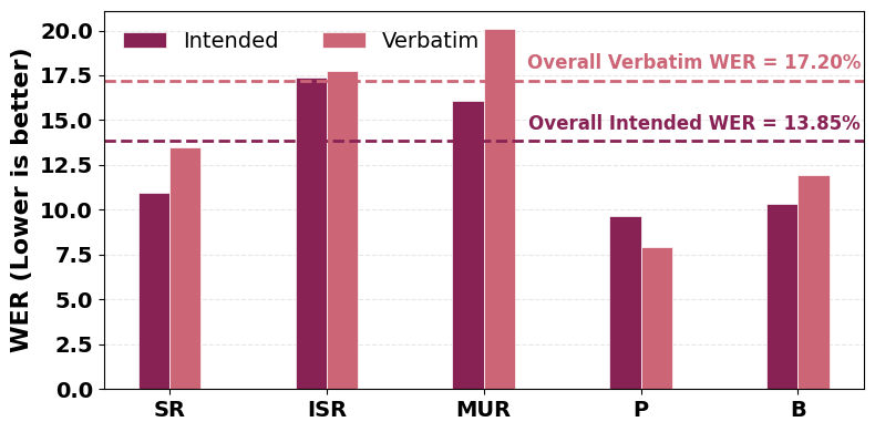 Figure 2: Word error rate by stutter event type or intended and verbatim references.