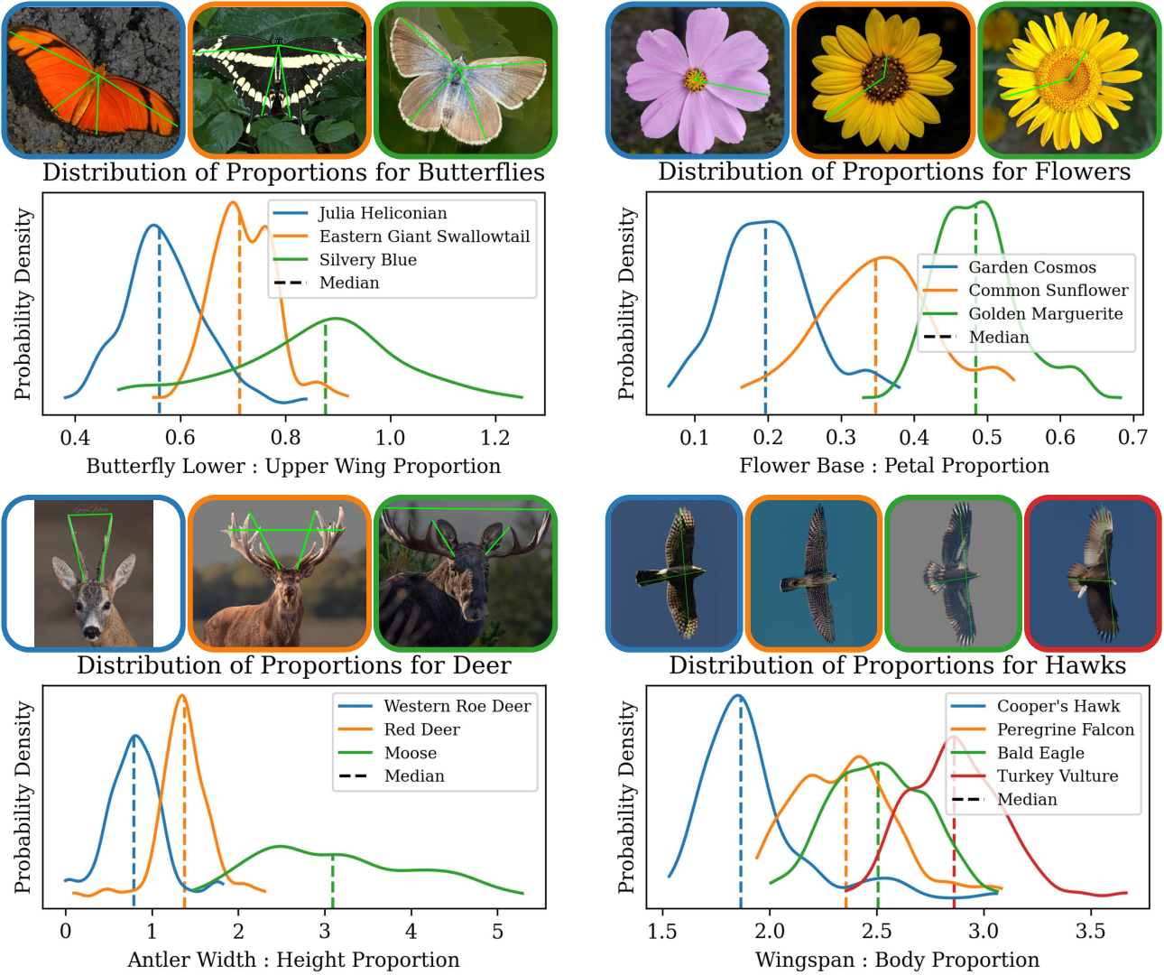 Figure 8: Case studies. WildProp exhibits broad applicability across taxa and parts. Each panel here presents the estimated distribution of particular body proportions across a few species. Exemplar images and parts are shown for each case study.