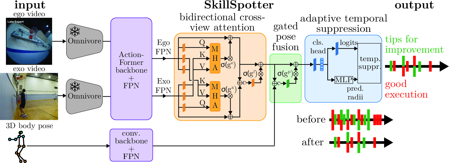 Figure 2: SkillSpotter architecture for skilled action detection and quality grading (Ego+Exos setting shown). SkillSpotter takes pre-extracted Omnivore features from ego and exo videos and estimated 3D body pose as input. Video features pass through an ActionFormer backbone and pose is encoded by a separate convolutional backbone. The output is a set of timestamped detections, each classified as good execution or tip for improvement. For single-view settings, the cross-view module is removed.