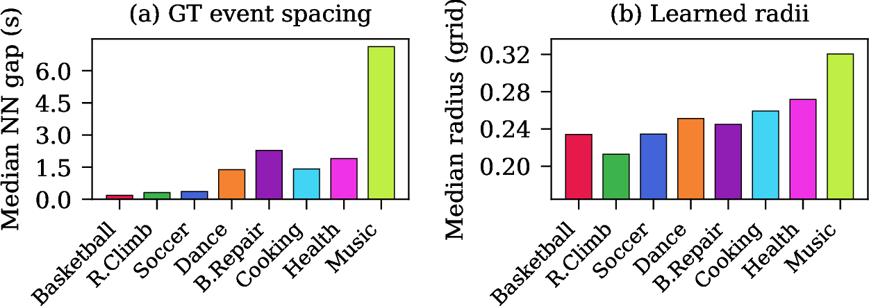 Figure 4: (a) On Ego-Exo4D, the temporal distance between ground-truth events varies strongly across scenarios. (b) SkillSpotter learns to match this variation through our proposed adaptive temporal suppression module, which learns to predict scenario-specific suppression radii. Dense scenarios, such as Basketball, receive smaller radii, sparse ones, such as Music, larger radii (Spearman \rho = 0.83, p = 0.010).