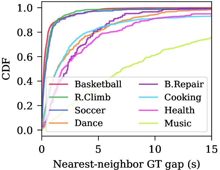 Figure 3: Cumulative distribution of temporal distances between consecutive ground-truth events, shown per scenario. We see that the event density varies strongly across scenarios: in Basketball, over 80% of events have a neighbor within 0.5 s, whereas in Music fewer than 20% do. This variation means no single fixed suppression radius can suit all scenarios, motivating our learned adaptive suppression.