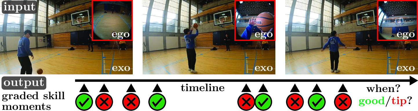 Figure 1: The proficiency demonstration task requires detecting individual skilled actions from untrimmed synchronized ego-exo videos and classifying each action as good execution (green) or tip for improvement (red). SkillSpotter improves class-specific mean average precision from 12.40 to 21.82 (+76%) and balanced accuracy from 55.99% to 60.40% over the best baseline.