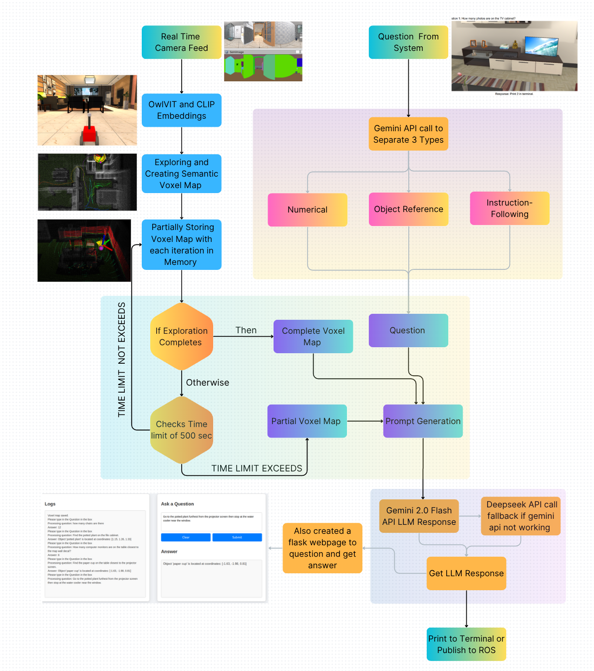 Figure 3: System architecture diagram illustrating the parallel pipelines for mapping and query processing. The system takes real-time camera feeds and user questions, builds a time-limited semantic voxel map, classifies the query, grounds it in the map’s context to generate a prompt, and uses an LLM to produce the final actionable response.
