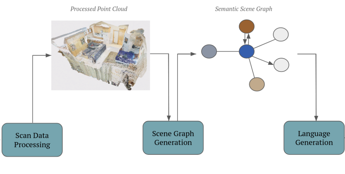Figure 2: The pipeline for processing a raw 3D scan into a structured semantic scene graph and generating a corresponding referential language statement.