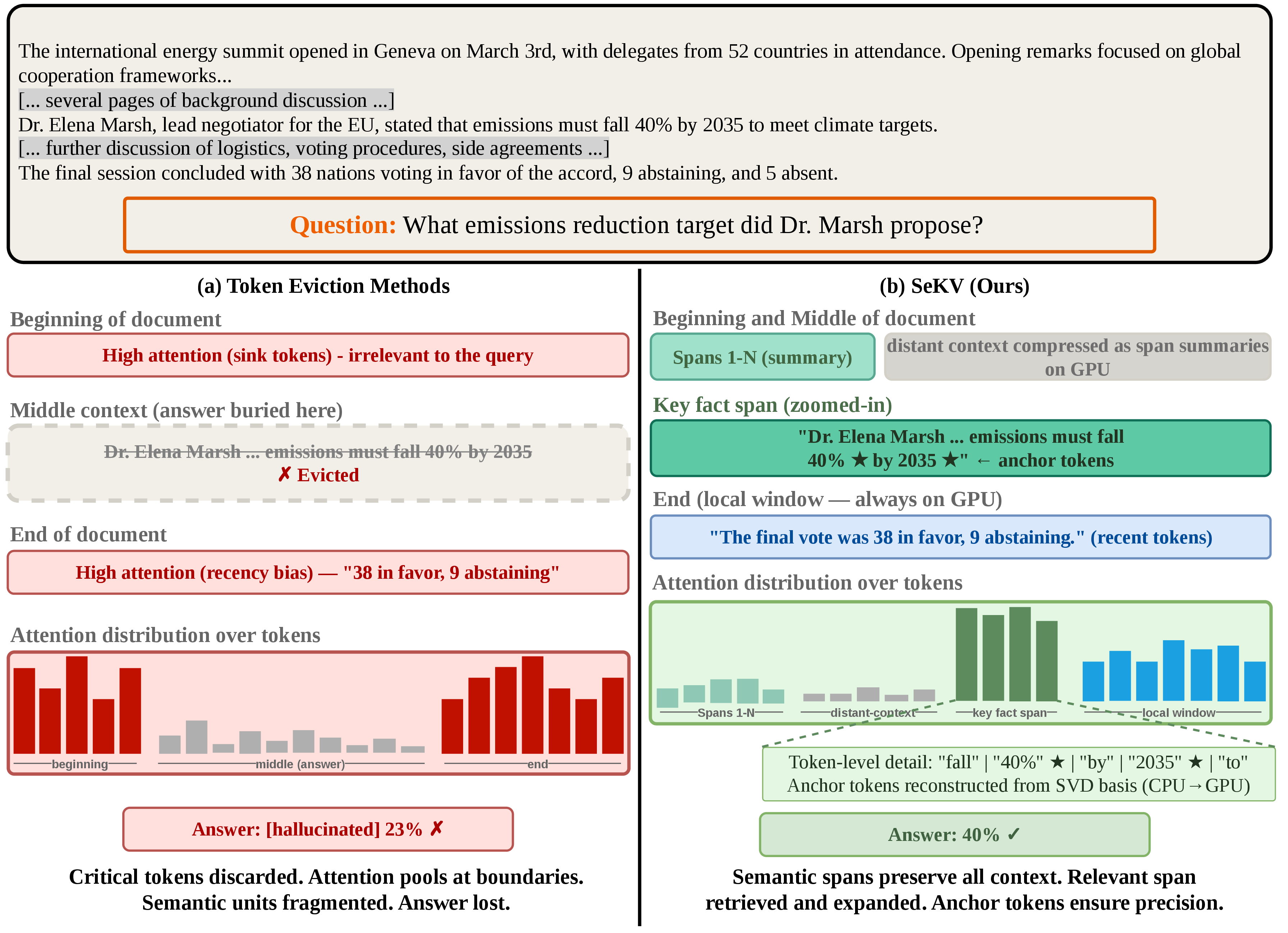 Figure 1: (a) Existing token eviction methods discard semantically critical tokens from distant context, causing attention to pool at document boundaries while the answer region receives near-zero attention, leading to hallucination; (b) SeKV organizes context into entropy-guided semantic spans, preserving all information across a GPU/CPU memory hierarchy. A trained zoom-in mechanism dynamically expands the most query-relevant span to full token-level resolution, with anchor tokens always retained on GPU for precise retrieval.