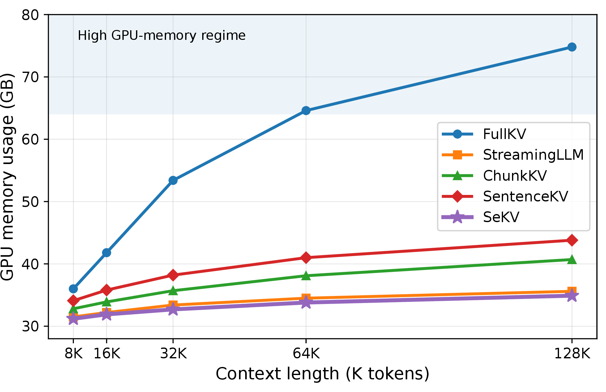 Figure 4: GPU memory scaling with context length on Qwen2.5-14B-Instruct at batch size 1.