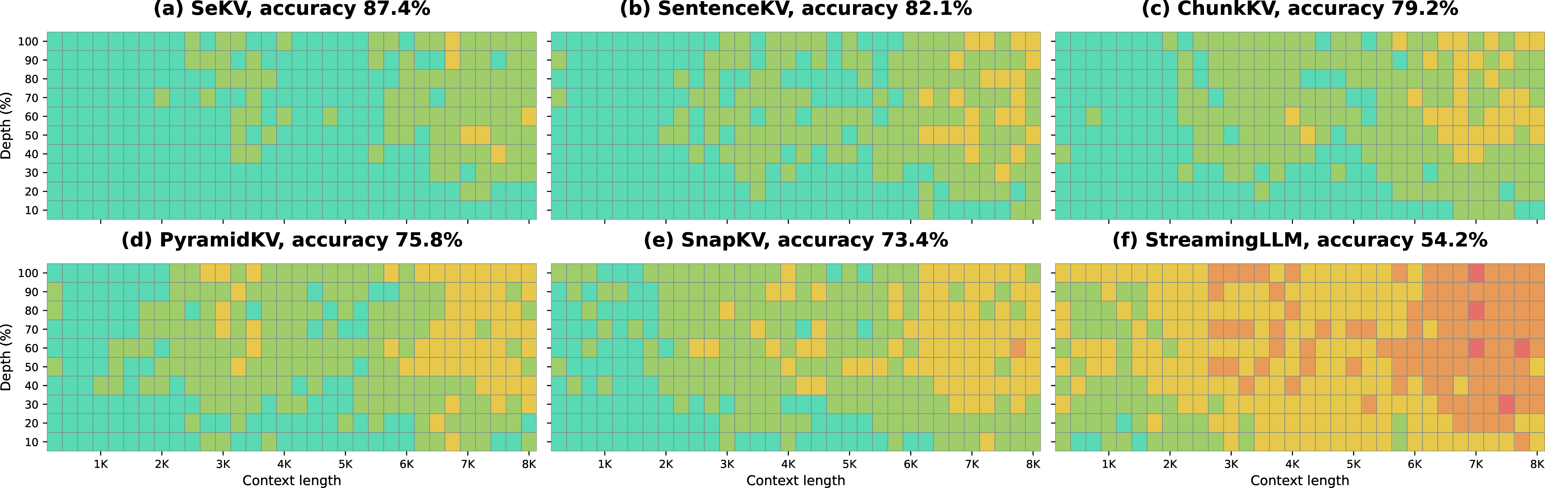 Figure 3: Needle-in-a-Haystack retrieval maps for Llama-3.1-8B with KV cache size 128 and contexts up to 8K tokens. Greener cells indicate higher retrieval success across needle depths and context lengths. SeKV shows the most stable retrieval behavior, consistent with its strongest NIAH score in Table 1.