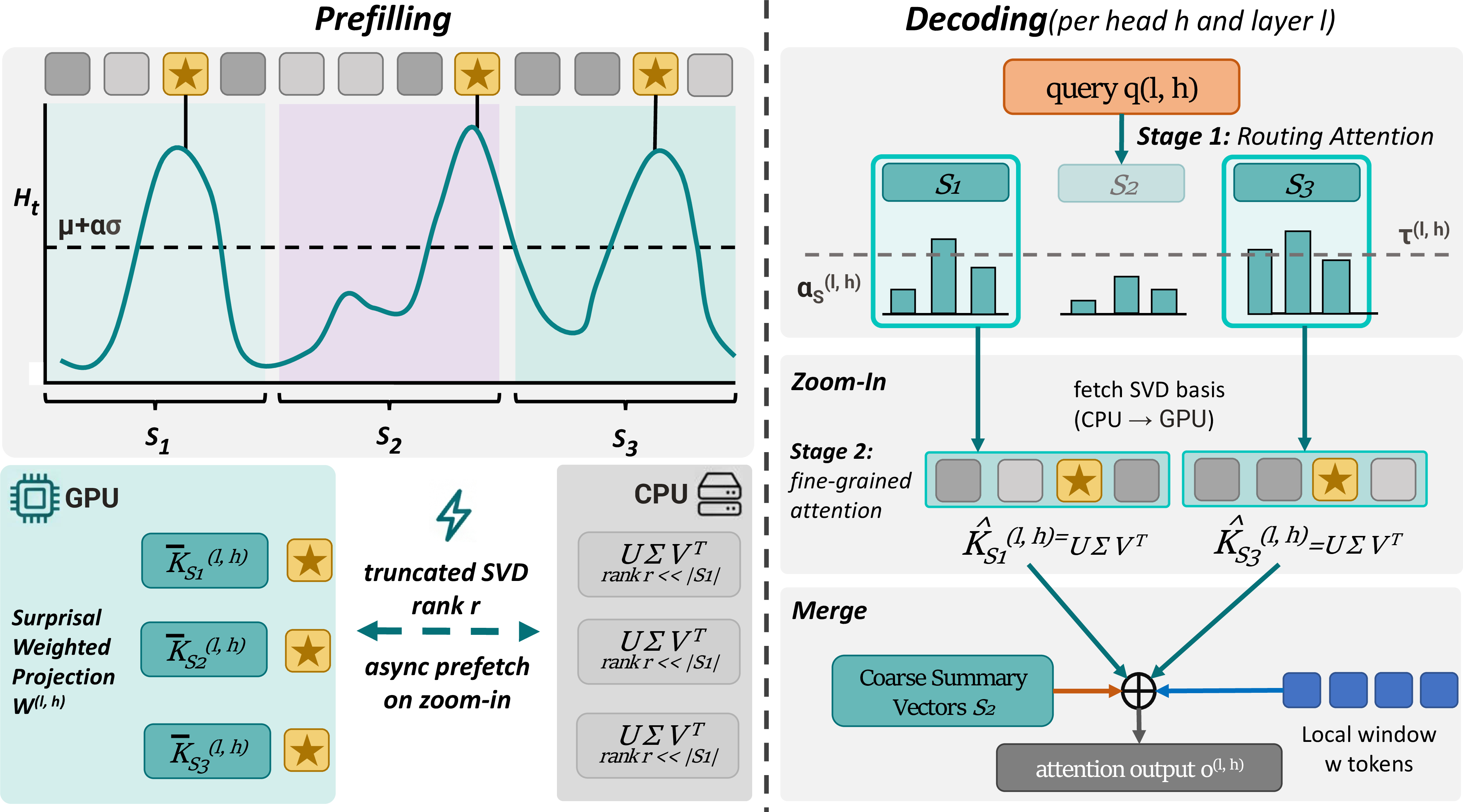Figure 2: Overview of SeKV. The input is segmented into entropy-guided spans. Anchor tokens and summary vectors reside on GPU for coarse routing, while SVD bases are stored on CPU. At each decoding step, Stage 1 routing identifies relevant spans and triggers asynchronous fetching of their SVD bases. Stage 2 reconstructs token-level KV pairs for zoomed spans and computes fine-grained attention, with outputs merged across both stages.