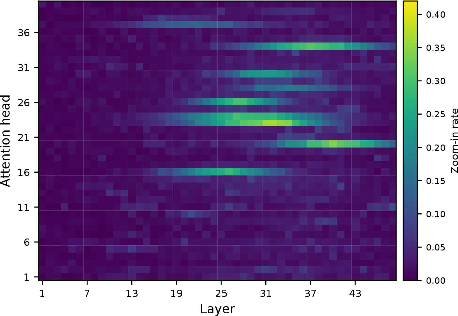 Figure 5: Average zoom-in rate across layers and heads for SeKV on NIAH with Qwen2.5-14B-Instruct. Brighter regions indicate more frequent reconstruction.