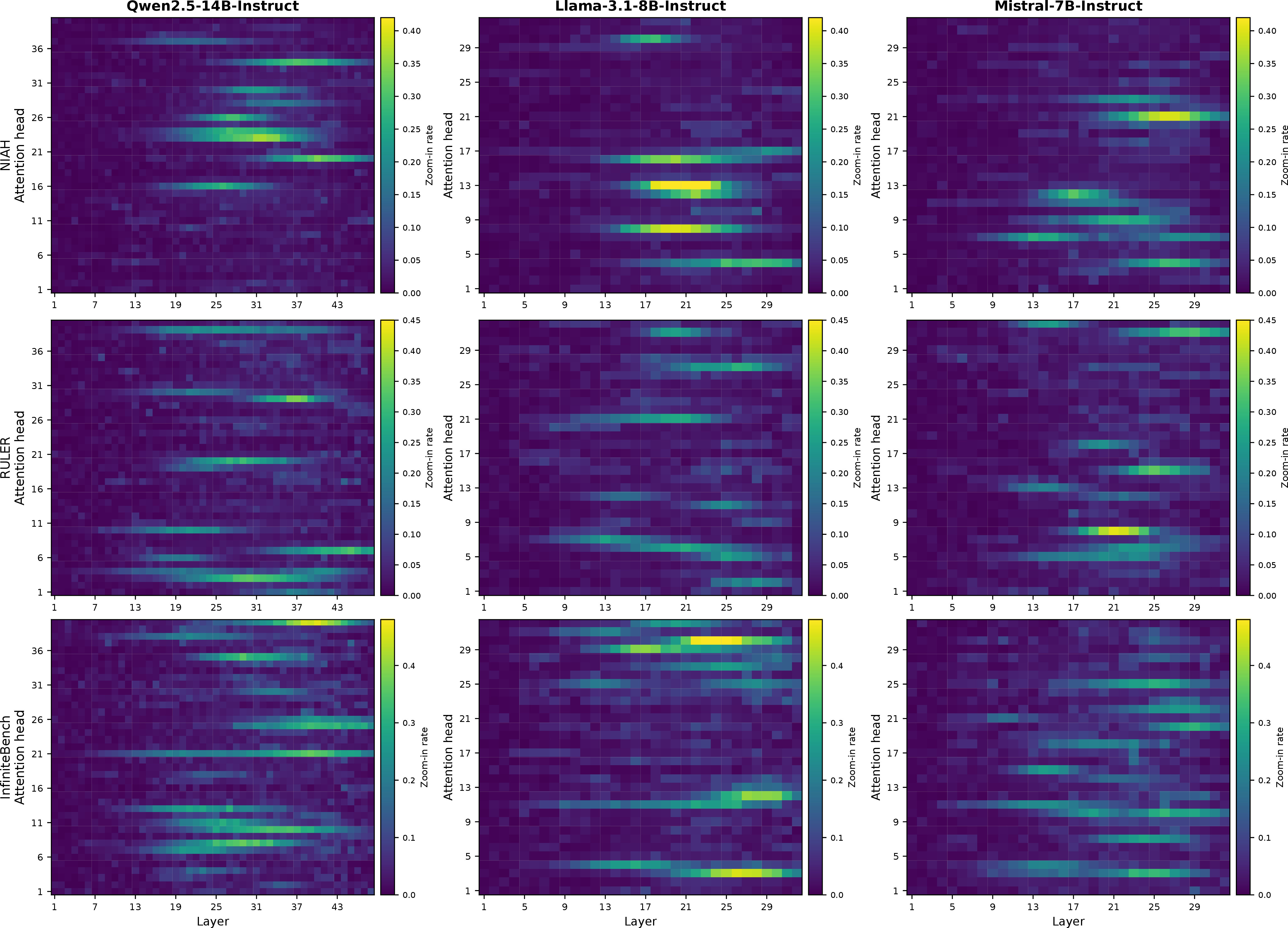 Figure 6: Additional zoom-in behavior heatmaps for SeKV across models and benchmarks. Each heatmap shows the average zoom-in rate across layers and attention heads. Brighter cells indicate heads that more frequently trigger token-level reconstruction from CPU-resident span bases. Across NIAH, RULER, and InfiniteBench, zoom-in decisions remain sparse and concentrated in a subset of heads, especially in middle and later layers. This pattern is consistent across Qwen2.5-14B-Instruct, Llama-3.1-8B-Instruct, and Mistral-7B-Instruct, supporting the use of per-head per-layer routing thresholds.