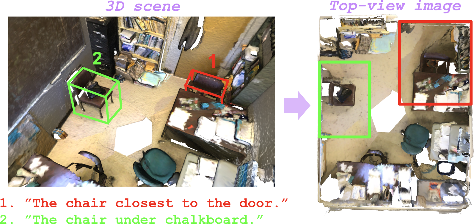 Figure 1: Intuition of our proposed method, inspired by human spatial cognition (see Appendix Sec. 6). Given a language description, the grounding model, as humans do, should infer the target object by attending only to spatially relevant regions guided by anchor objects and spatial relations, rather than reasoning over all candidate objects in the scene (e.g., all chairs).