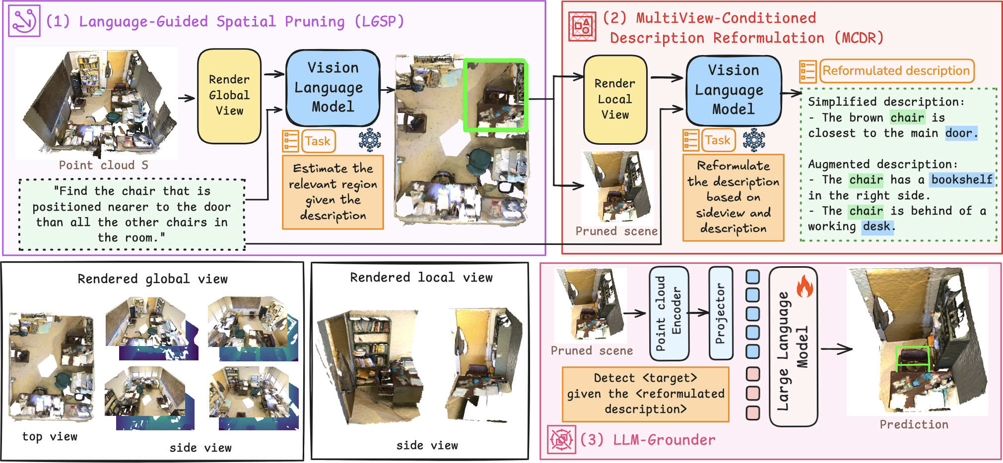 Figure 2: Overview of our PruneGround pipeline, consisting of three plug-and-play components: i⃝ () to remove irrelevant regions (Sec. 3.2), i⃝i () to simplify the description while adding relational spatial information (Sec. 3.3), and i⃝ii () that repurposes a detection-pretrained spatial () for language-conditioned grounding on the pruned scene and reformulated description (Sec. 3.4).