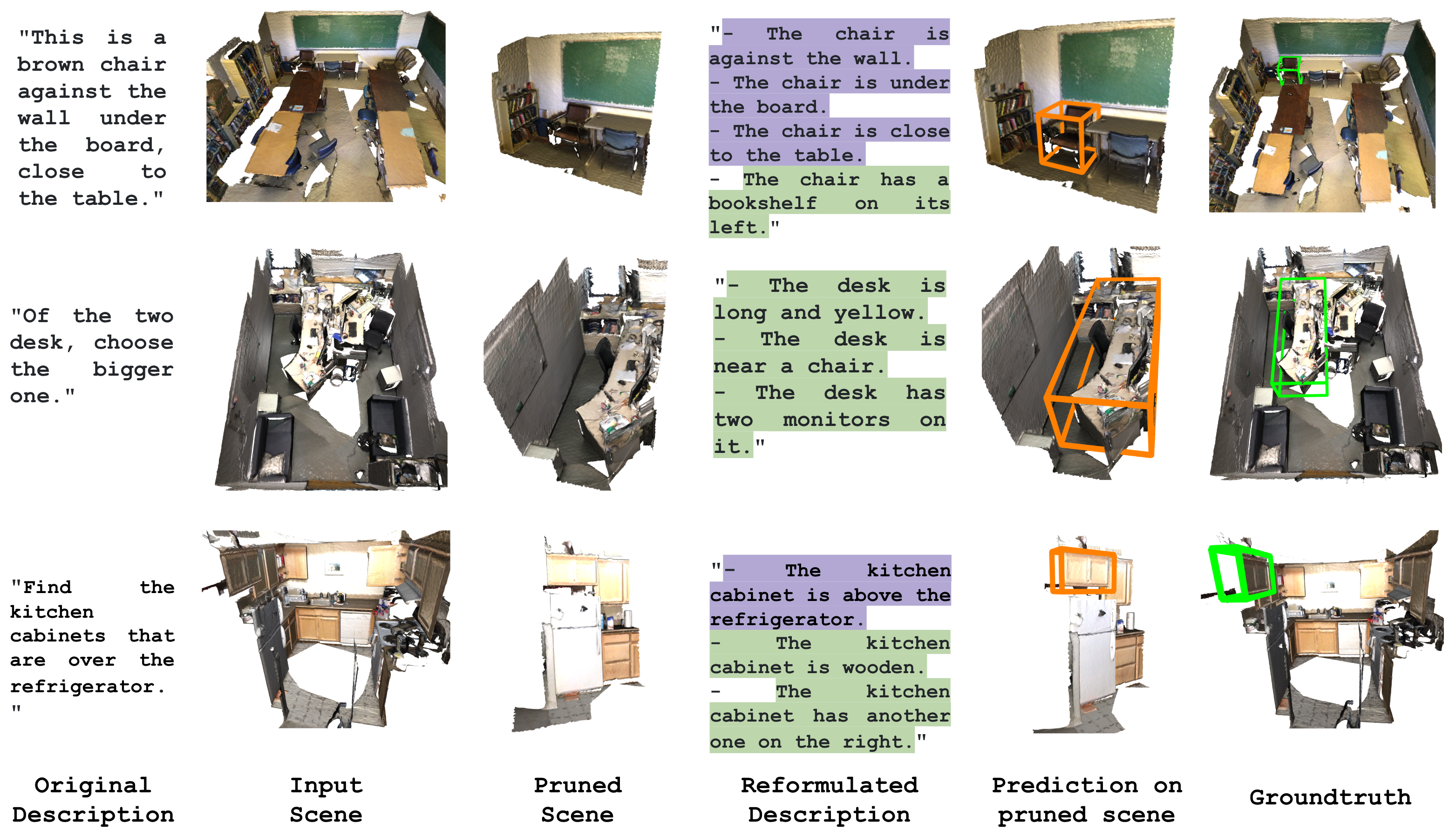 Figure 3: Qualitative results on ScanRefer, Nr3D, and Sr3D. The first column shows original utterances with varying complexity. The third column presents scenes pruned by (). The fourth column shows reformulated descriptions from (), where purple masks denote simplified text and green text indicates augmented descriptions. The fifth column shows 3D bounding boxes predicted by (). Visualization of each step is provided in Appendix Fig. 6.