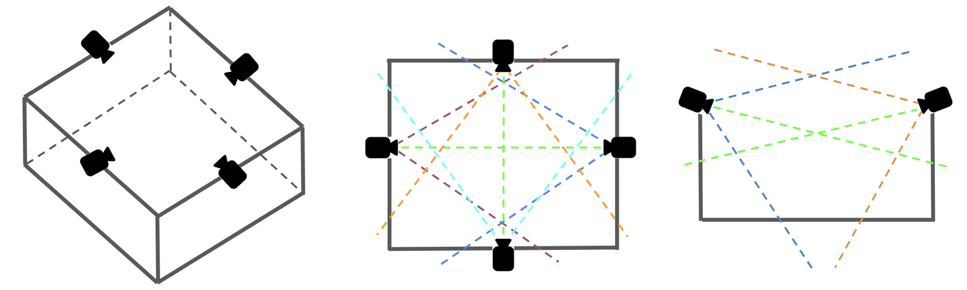 Figure 4: Camera setup visualization: Global View Rendering. From left to right: Cameras with 3D object bounding boxes, top-view visualization, and side-view visualization.