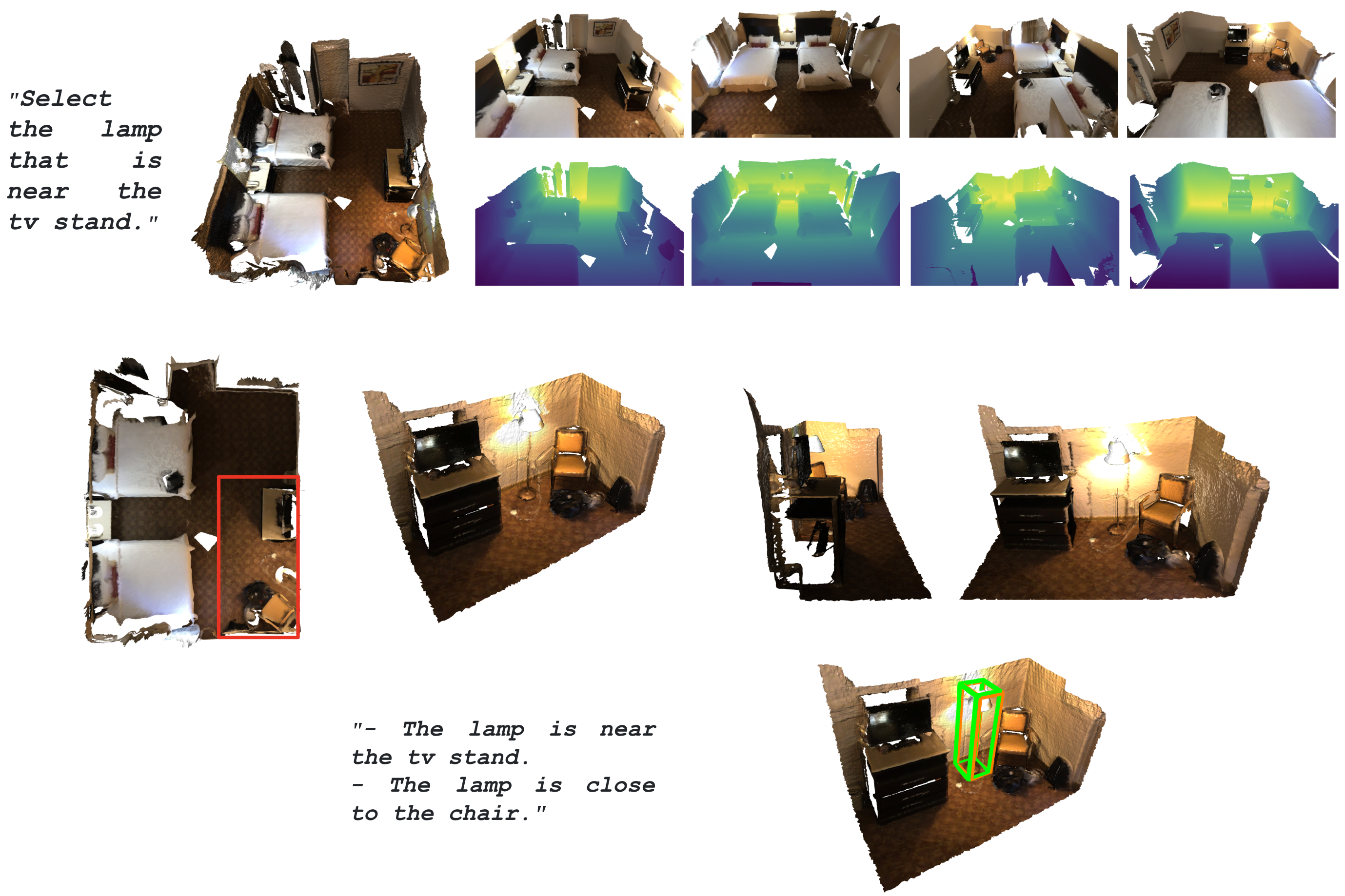 Figure 6: Pipeline visualization. Top row: input description, input scene, and 4 \times oblique views (RGB and depth images) rendered inside (). Middle row: top view with the 2D bounding box predicted by the frozen VLM, the pruned scene, and two side views. Bottom row: reformulated description generated by () and the final localization result by () (red: prediction; green: ground truth).