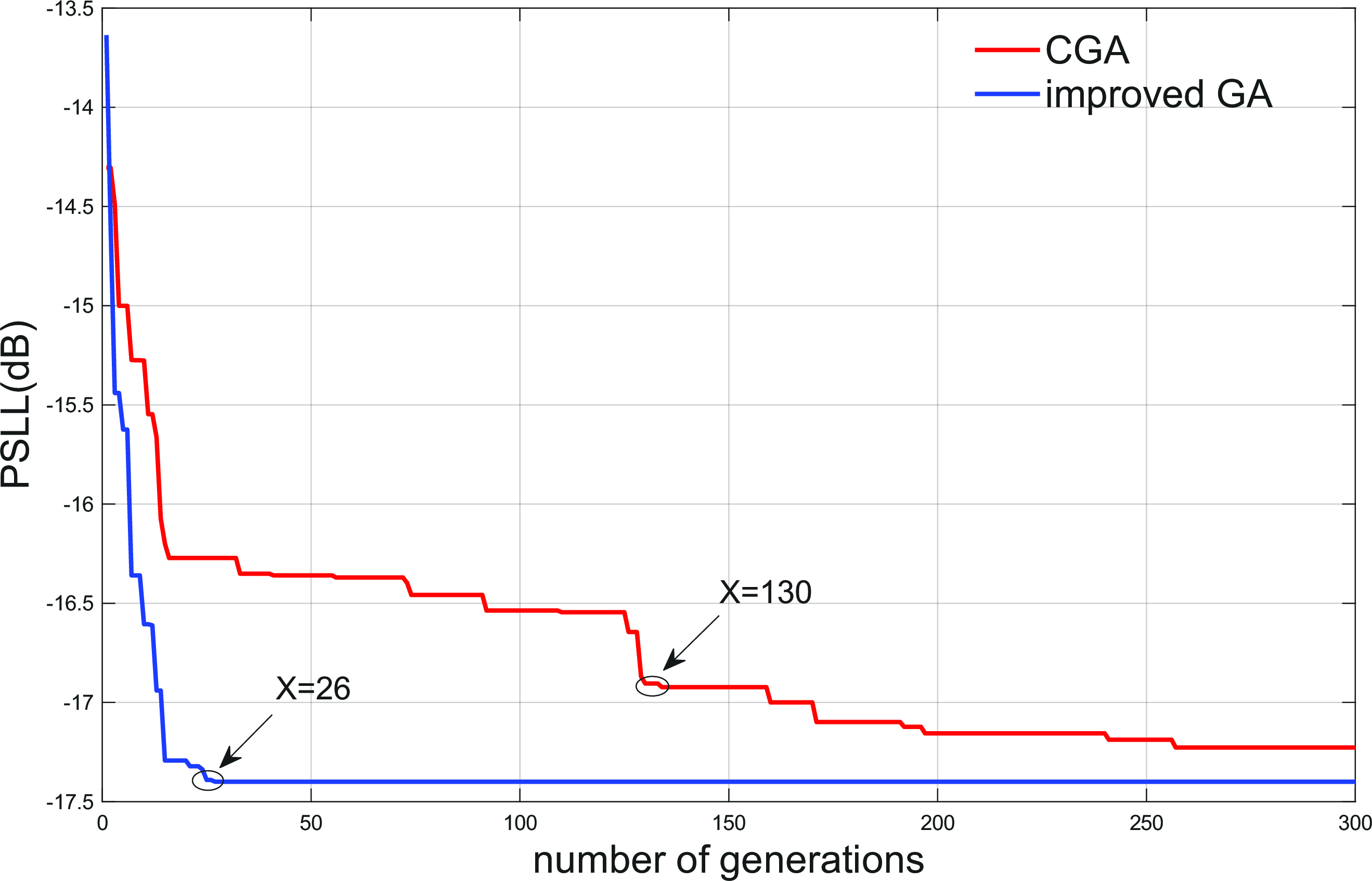 Figure 3: Convergence curves of the proposed IGA and the baseline CGA.