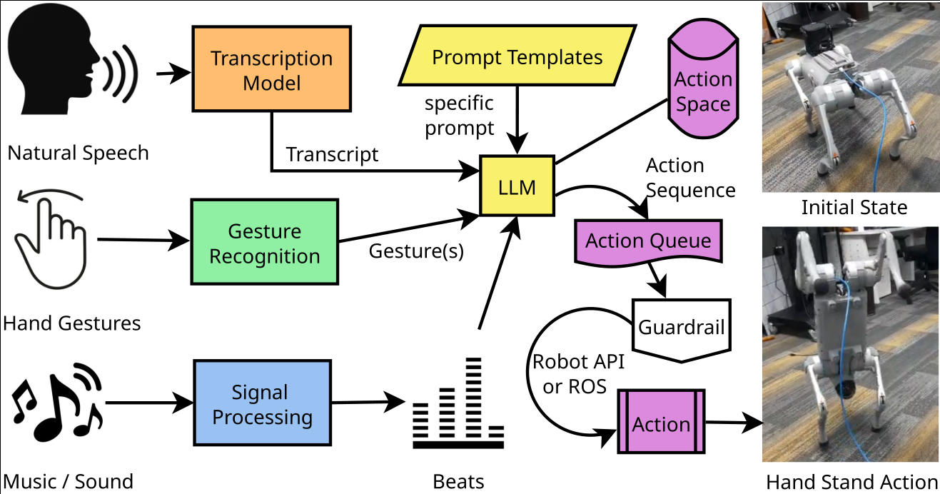 Figure 1: System architecture for LLM-powered multimodal action synthesis. Natural speech, hand gestures, and music are processed into structured inputs (transcripts, recognized gestures, and beats) for the LLM, to generate an action sequence for the robot. Example is shown for command ‘stand on your hand’.