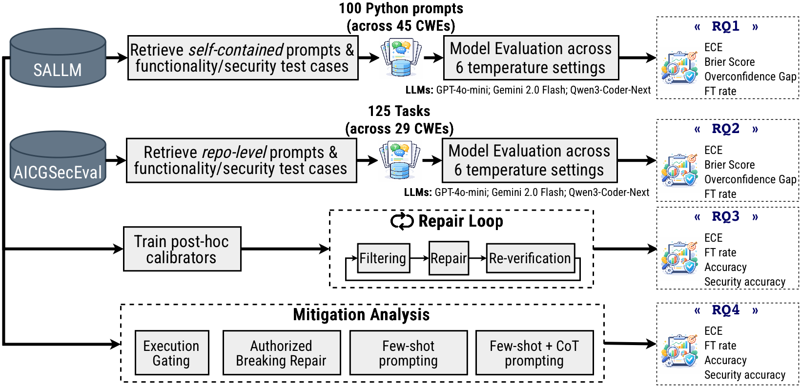 Figure 1: Overview of our Study Methodology