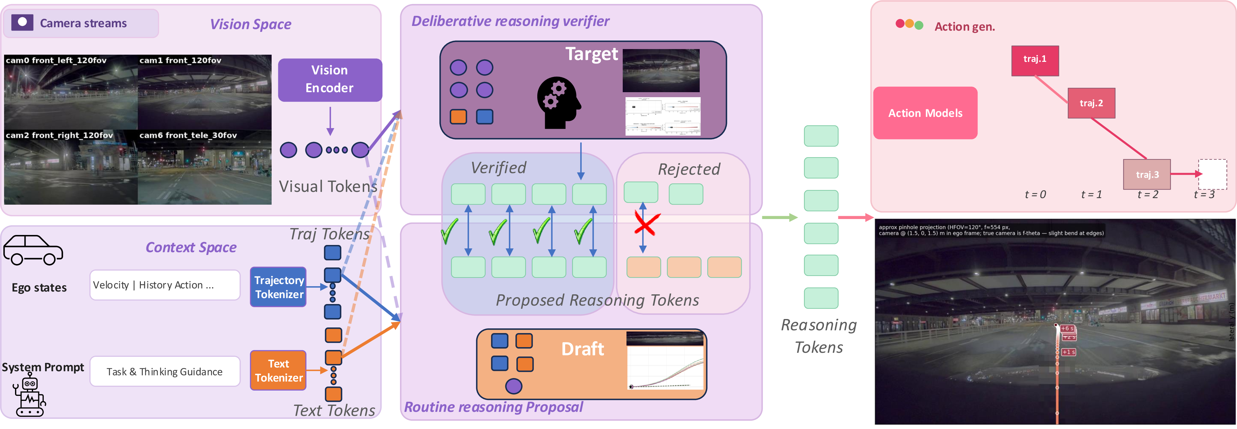 Figure 1: Reasoning-Aware Speculative Decoding Framework: The target model encodes visual features and trajectory data into tokens, which a compact draft model then uses to generate reasoning proposals. While the target model maintains a broad visual focus, the draft model prioritizes historical trajectory patterns to perform lightweight, routine-based reasoning. In the event of a novel scenario, any disagreement between the models triggers a rejection by the target, initiating a new round of proposals to ensure accuracy.