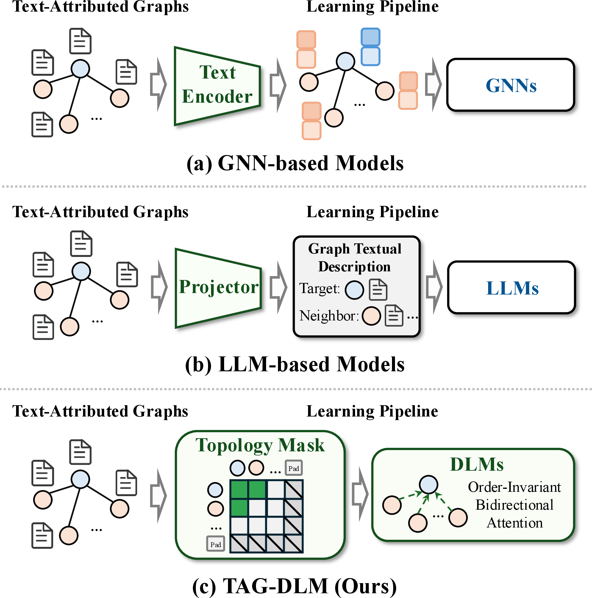 Figure 1: Comparison between TAG-DLM with existing text-attributed graph learning pipelines.