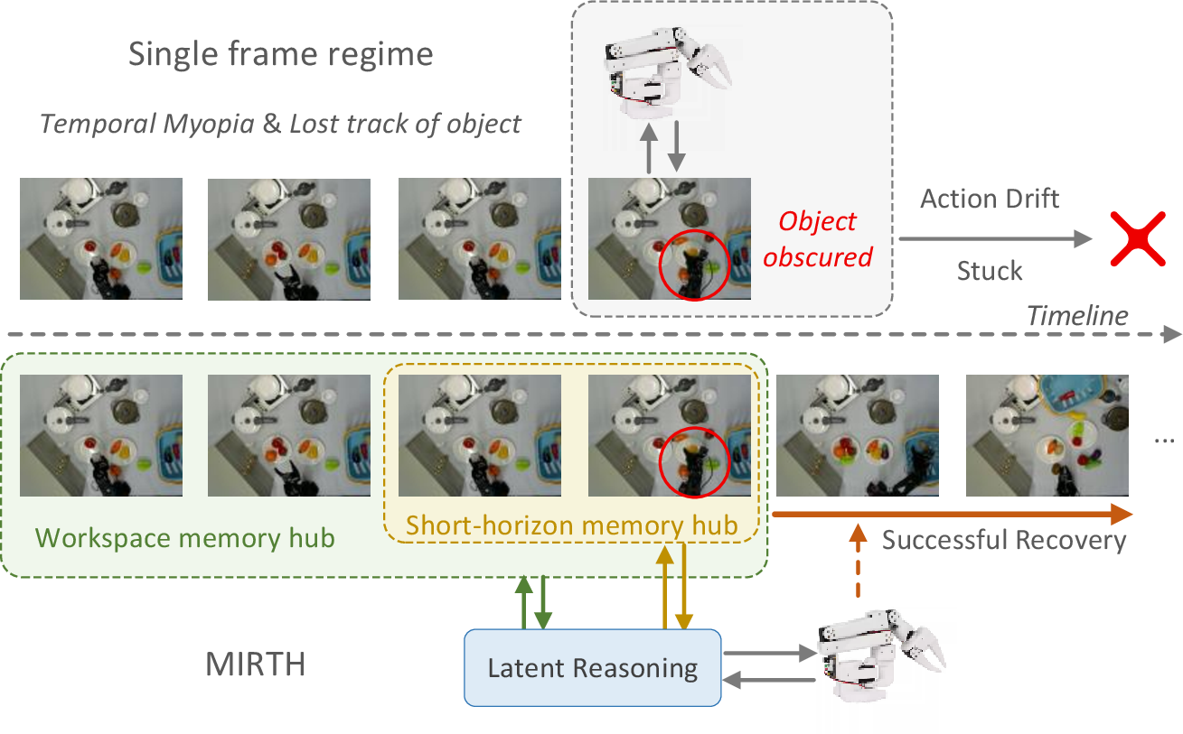 Figure 1: Overcoming temporal myopia with MIRTH. Standard single-frame VLA models (e.g., OpenVLA) suffer from temporal myopia. When objects get obscured during manipulation, the agent loses track of the object state, leading to execution failure. MIRTH introduces two memory hubs to actively track long-term scene layout and short-term dynamics. Coupled with latent reasoning tokens, MIRTH successfully maintains the object’s position in memory despite occlusion, enabling robust recovery and successful completion.