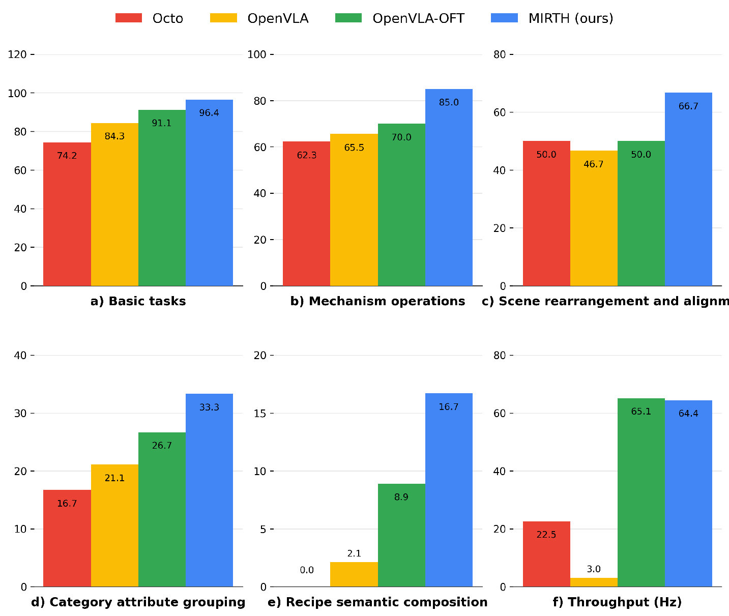 Figure 3: The comparison results on LeRobot across five task groups. Results represent success rates averaged over 30 runs per task. MIRTH consistently achieves top-tier performance and throughput.