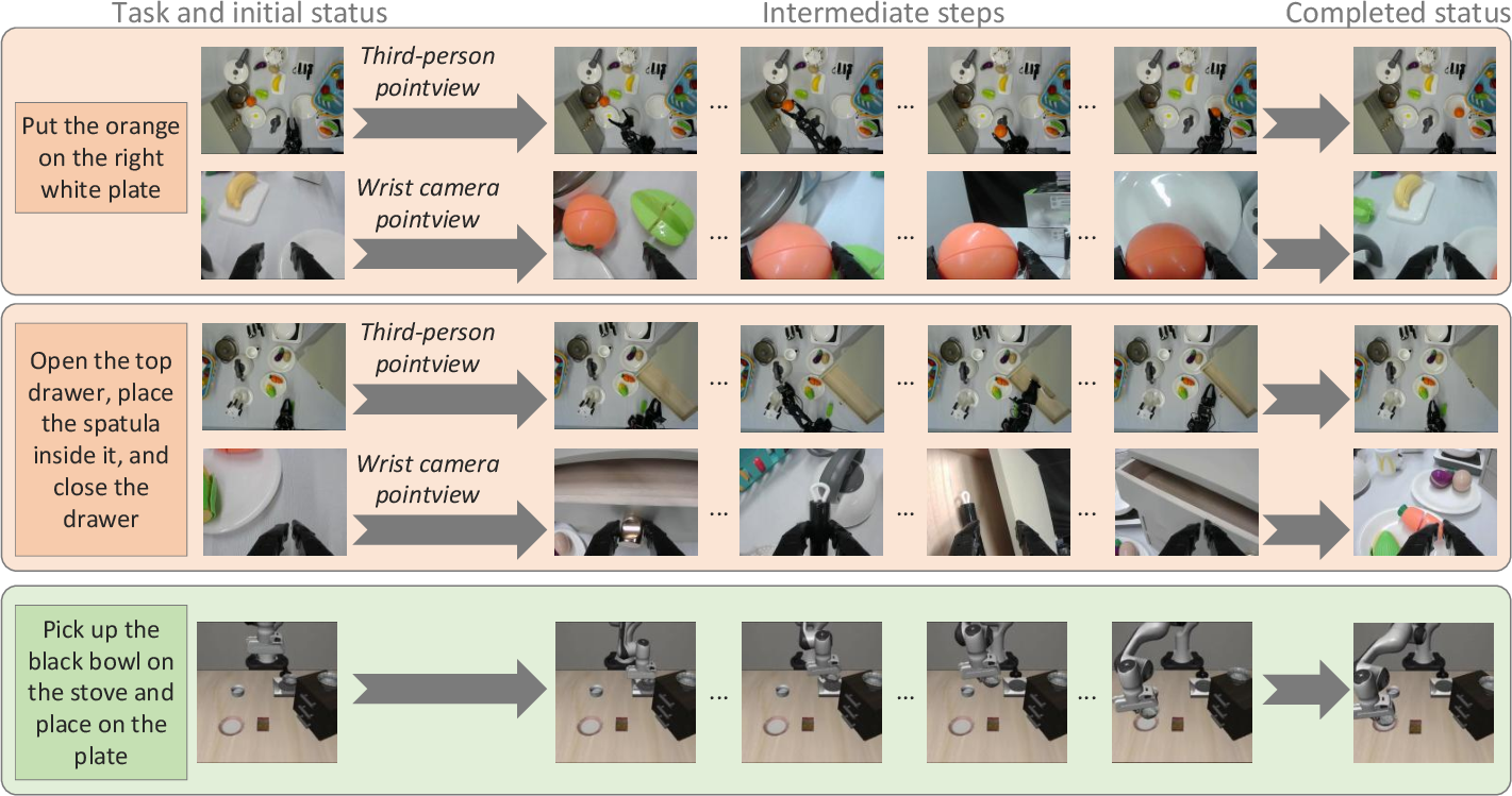 Figure 5: Some visualized rollouts of MIRTH. We showcase successful execution trajectories on both physical and simulated platforms. Top Rows (LeRobot real-world): Two distinct tasks are shown with synchronized third-person and wrist-camera views. The first row depicts a spatial precision task, while the second row demonstrates a long-horizon reasoning task involving articulated objects. Bottom Row (LIBERO simulation): A sample rollout from the simulation benchmark, confirming MIRTH’s sim-to-real consistency.