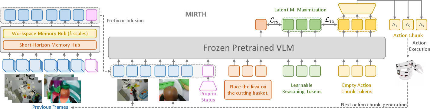 Figure 2: The overall pipeline of MIRTH. To effectively integrate historical context, we propose temporal memory hubs, comprising a long-term workspace hub and a short-horizon hub. The fused historical features are integrated into the current frame’s representation via either token prefixing or patch infusion. Crucially, we introduce a set of Latent Reasoning Tokens optimized to maximize the mutual information between the environmental context and action embeddings, serving as a compact planning bridge. Finally, the full sequence of action tokens is generated via Parallel Action Decoding for efficient robot execution.