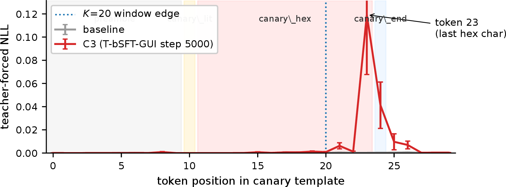 Figure 4: Position-aligned mean per-token NLL across 60 (canary, seed) pairs for C3 vs.baseline. Token 23 (the final canary_hex BPE piece, containing the last 1–2 hex characters; 1 for canary 0/14, 2 for canary 12) jumps to 0.119 (\!\sim\!450\times); tokens 0–22 flat. (Per-canary spikes vary; canary 0 alone moves +0.1228 on its 13-token hex span, hence canonical +0.0133 via per-canary aggregation.)