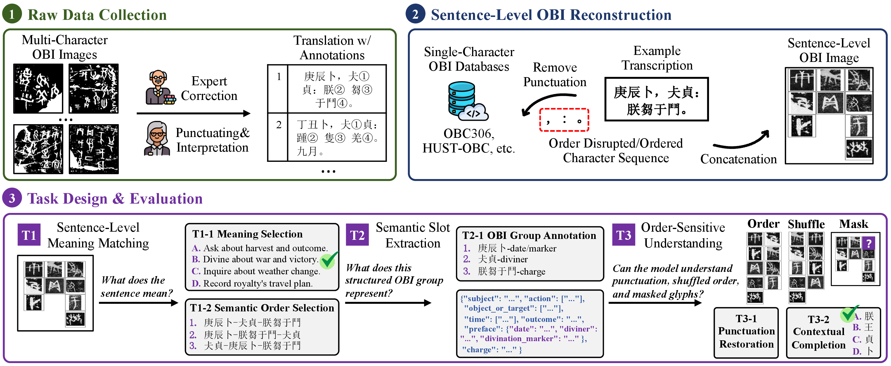 Figure 2: The construction pipeline of S-OBI. We reconstruct the sentence-level OBI images based on the expert-corrected, punctuated, interpreted multi-character OBI images. Three task tiers are designed to evaluate MLLMs through semantic matching, slot extraction, and order-sensitive contextual understanding.