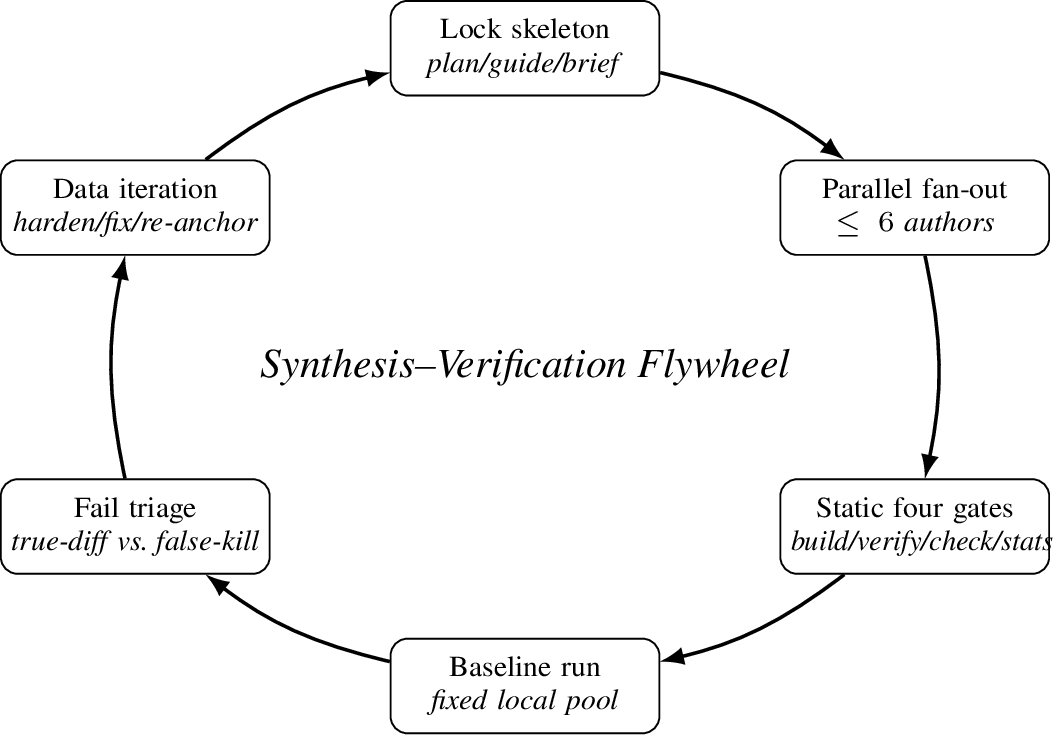 Figure 5: The end-to-end test flywheel. Static gates verify form; the baseline run verifies solvability; triage routes each failure back into the data until only true-difficulty failures remain.