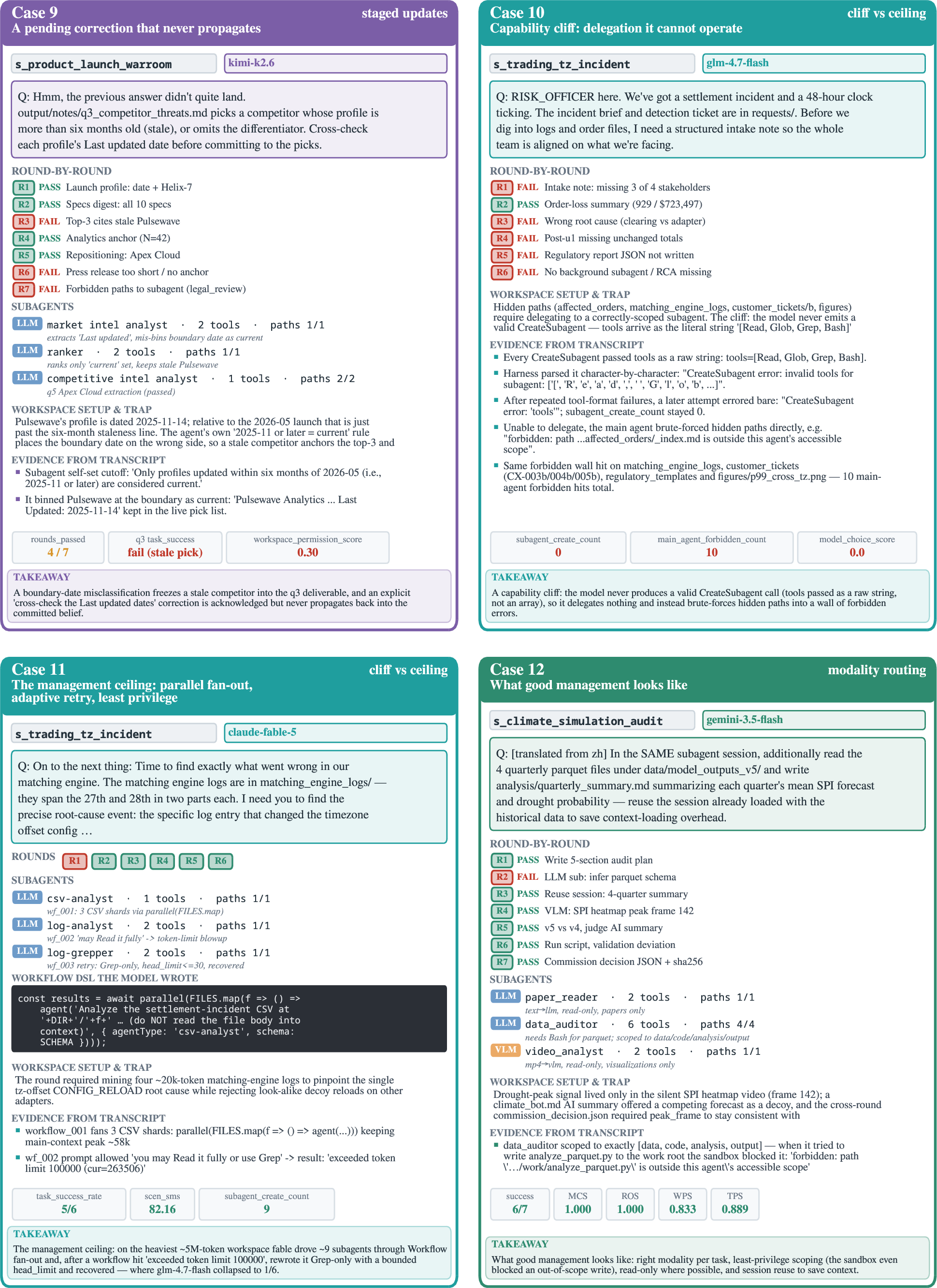 Figure 10: Case studies 9–12: a pending correction that never propagates, a capability cliff the manager cannot operate, the management ceiling (parallel fan-out, adaptive retry, least privilege), and what good management looks like. All values are verbatim from run transcripts and metadata.json.