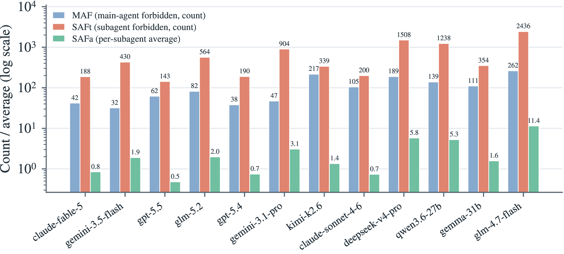 Figure 3: Permission violations, three bars per model (log scale): main-agent forbidden count (MAF), subagent forbidden count (SAFt), and per-subagent average (SAFa). SAFa diverges by roughly 12\times across the capable models despite clustered Sms.