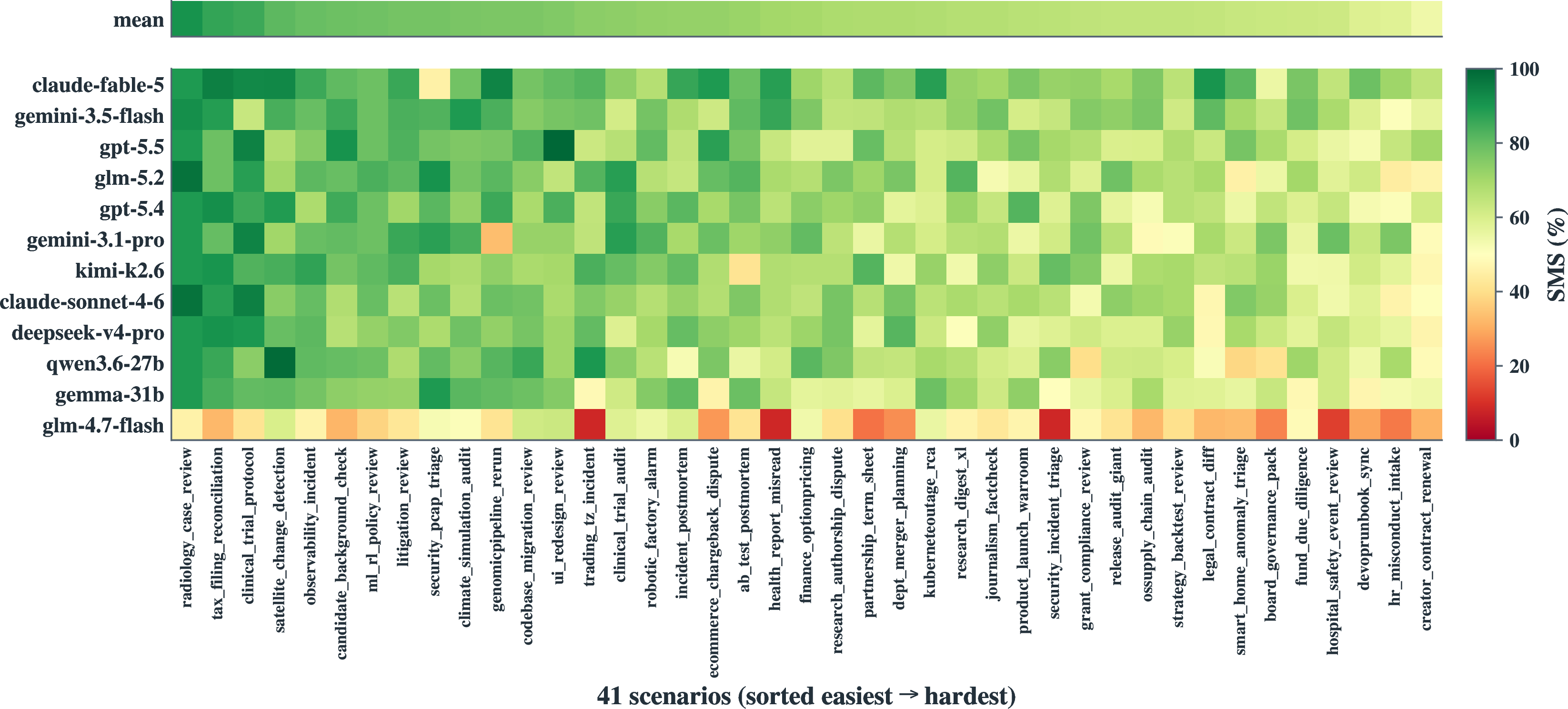Figure 7: Per-scenario Sms(%): 12 models (rows) \times 41 scenarios (columns), scenarios sorted by mean score (left = easiest). The separated strip on top shows, for each scenario, the mean Sms over the eleven capable models (excluding glm-4.7-flash, the capability-cliff outlier), giving a per-scenario difficulty readout undistorted by the weakest model.
