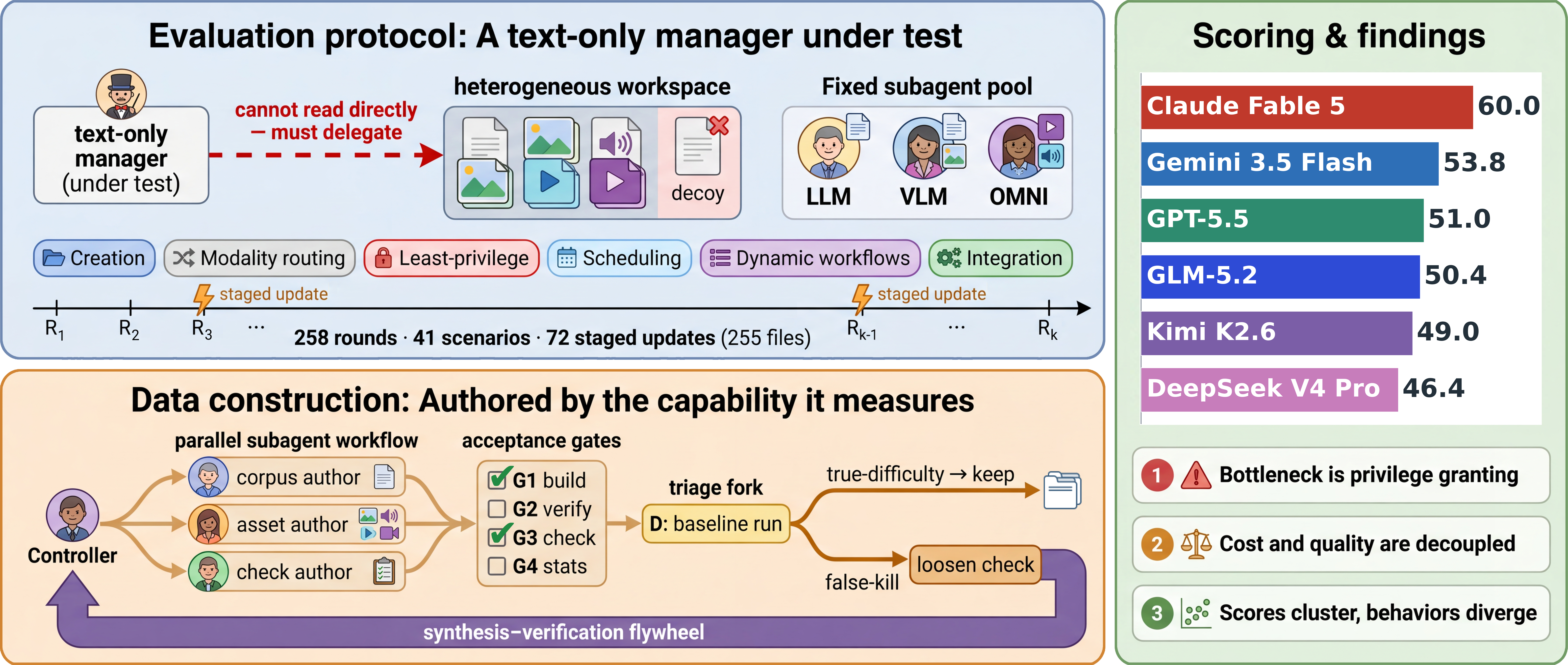 Figure 1: Overview of ClawArena-Team. A text-only main agent (the “conductor”) creates, empowers, and schedules a fixed, local pool of llm/vlm/omni subagents for multi-turn tasks over an evolving workspace, under execution-based scoring (no LLM judge).