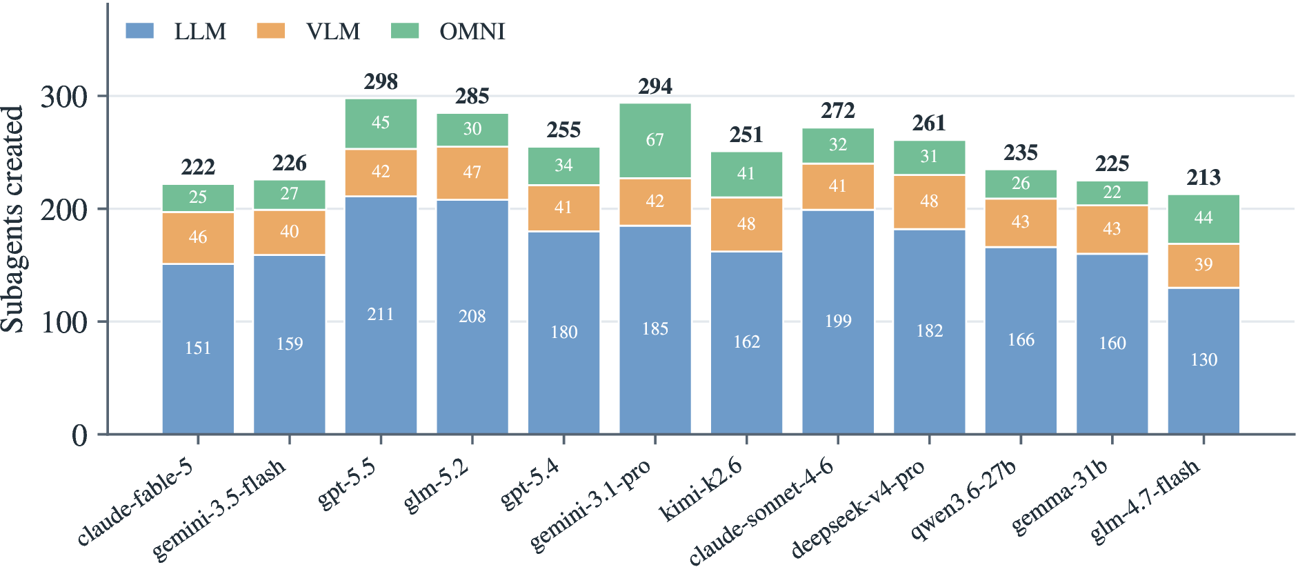Figure 4: Modality routing: subagent model-key distribution (llm/vlm/omni); bar height is the total number of subagents created.
